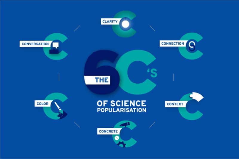 6 techniques to popularise and adapt your work to your audience, the 6C's of science popularisation: clarity, connection, context, concrete, color, conversation.